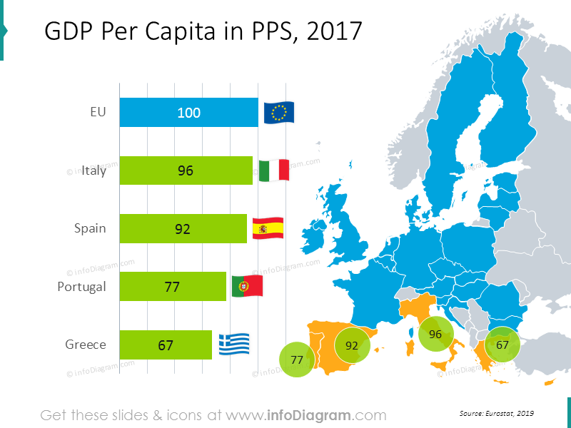 PIB par habitant en PPA de l'UE : Italie, Espagne, Portugal, Grèce
