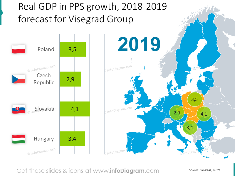 Prévision de croissance du PIB réel en PPA pour le groupe de Visegrad en 2019.