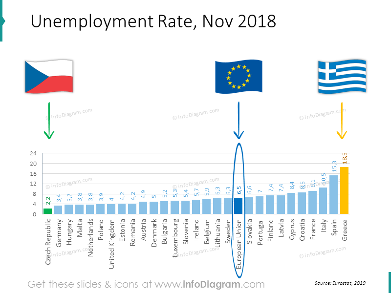 Graphique à barres du taux de chômage dans l'UE 2018