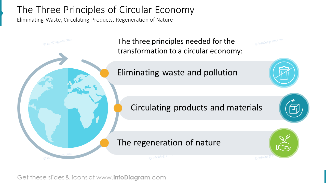 Principles of Circular Economy - The Three Principles PPT