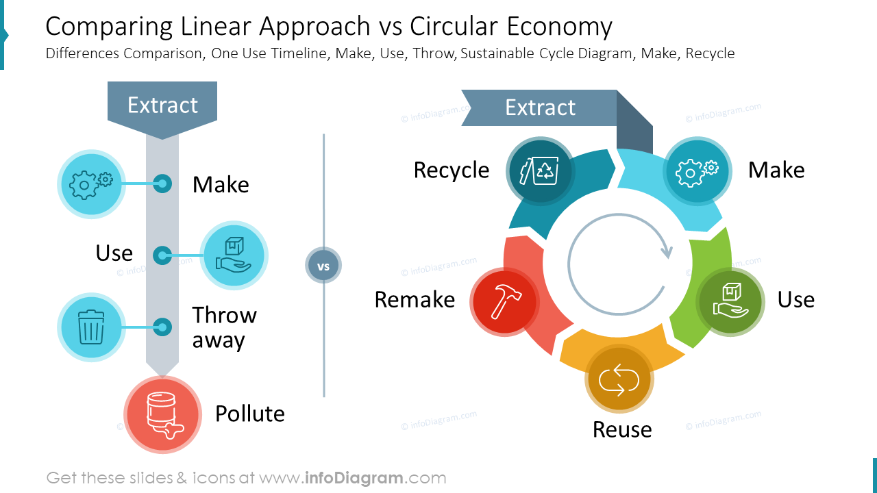 Comparando a Abordagem Linear versus a Economia Circular