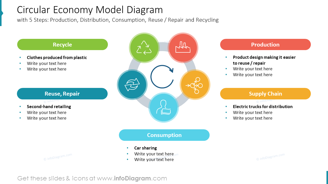 Diagrama do Modelo de Economia Circular