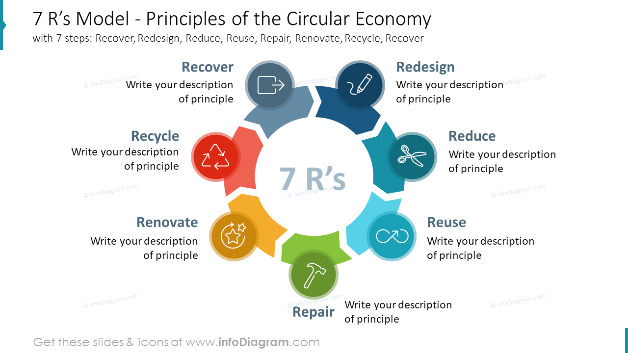 The 7 R's of Sustainability PowerPoint Presentation