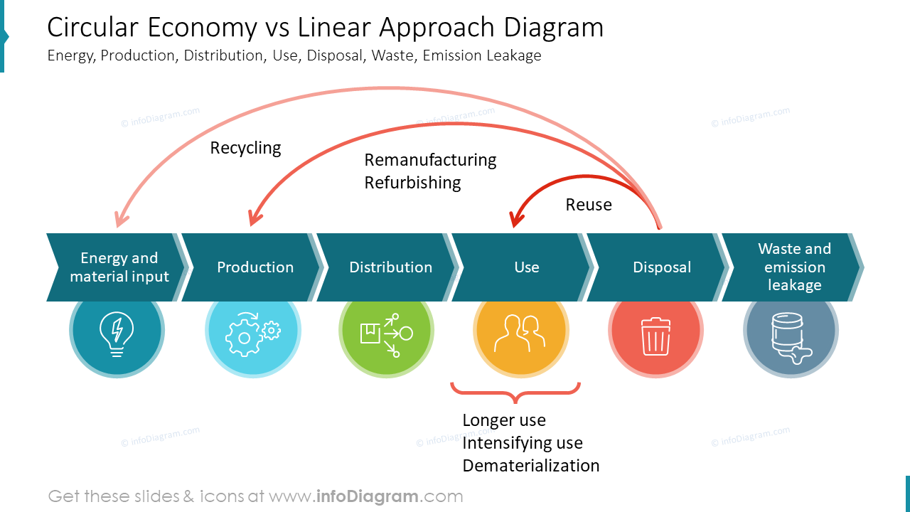 Diagrama de Economia Circular vs Abordagem Linear