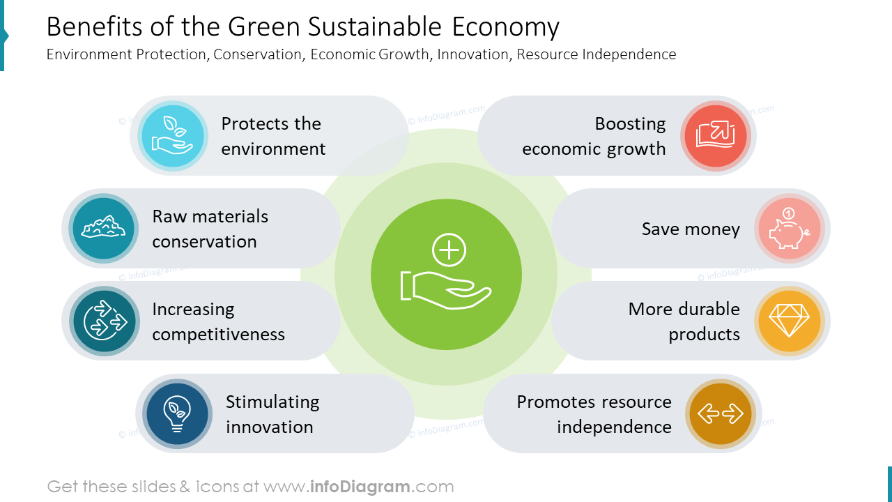 Benefícios da Economia Verde para o Slide de Ambiente Sustentável
