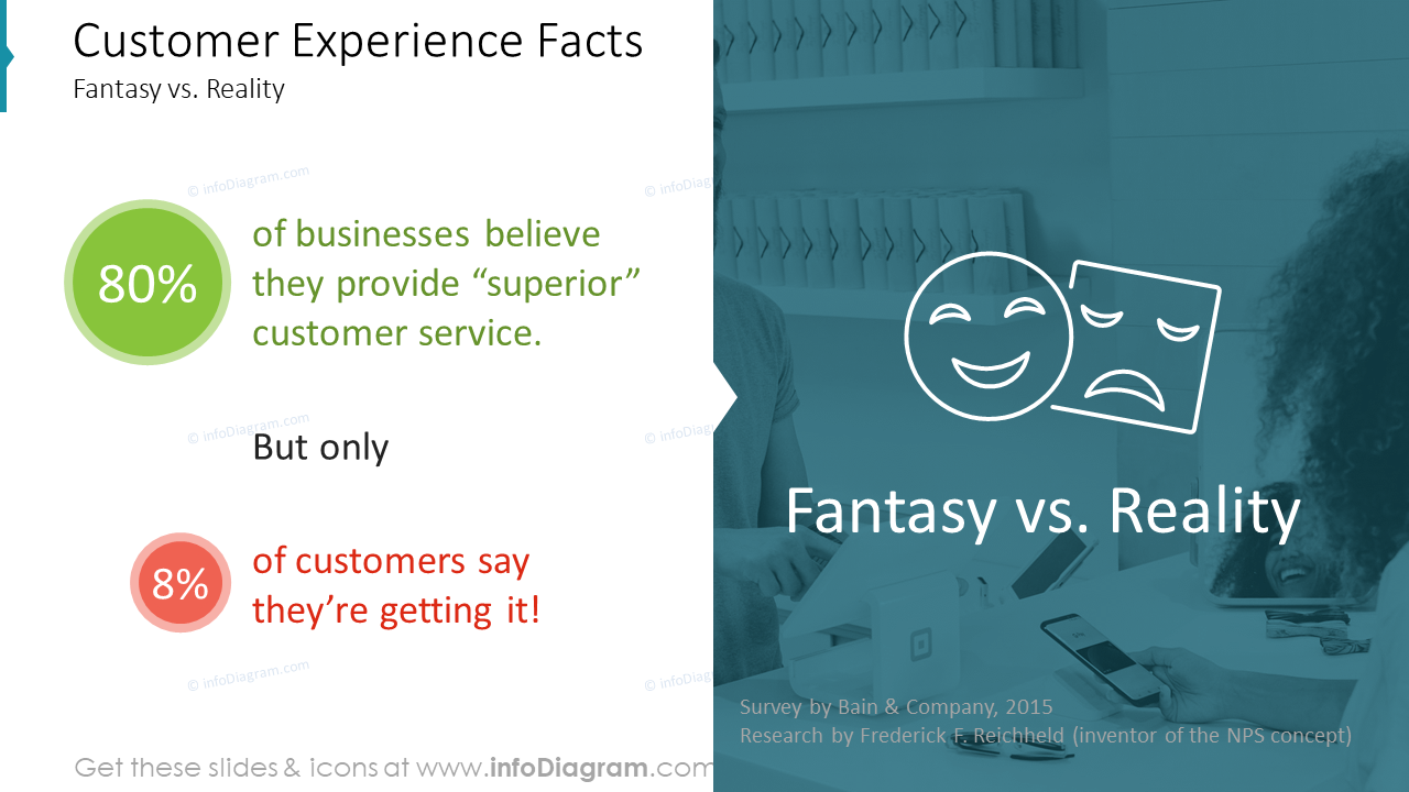 Fatos sobre a Experiência do Cliente: Fantasia vs. Realidade