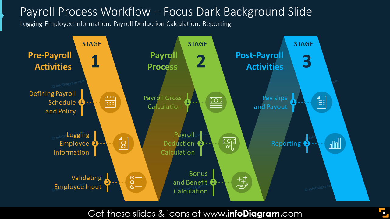 Lohnabrechnungsprozess-Workflow – Fokus Dunkler Hintergrund Folie