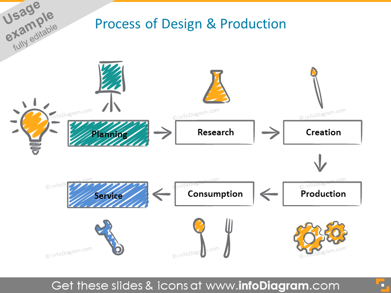 diagramme de processus de production de design griffonné icônes manuscrites clipart ppt
