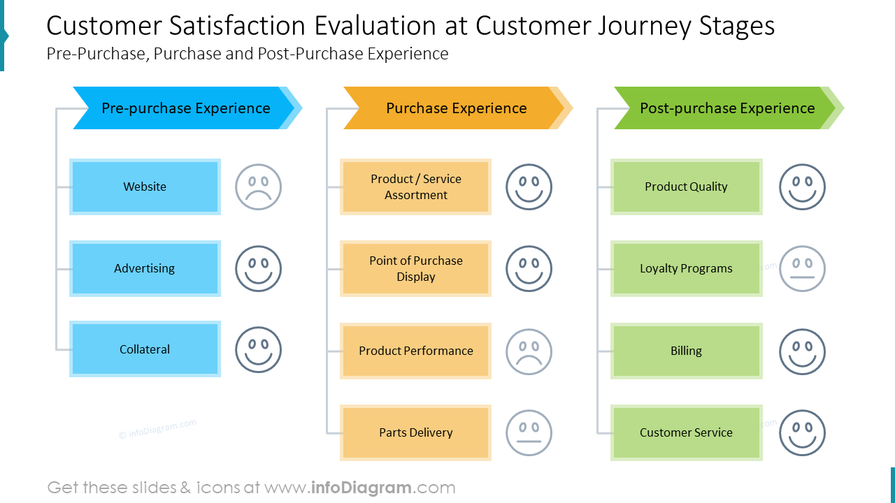 Avaliação da Satisfação do Cliente nas Etapas da Jornada do Cliente: Pré-Compra, Compra e Experiência Pós-Compra