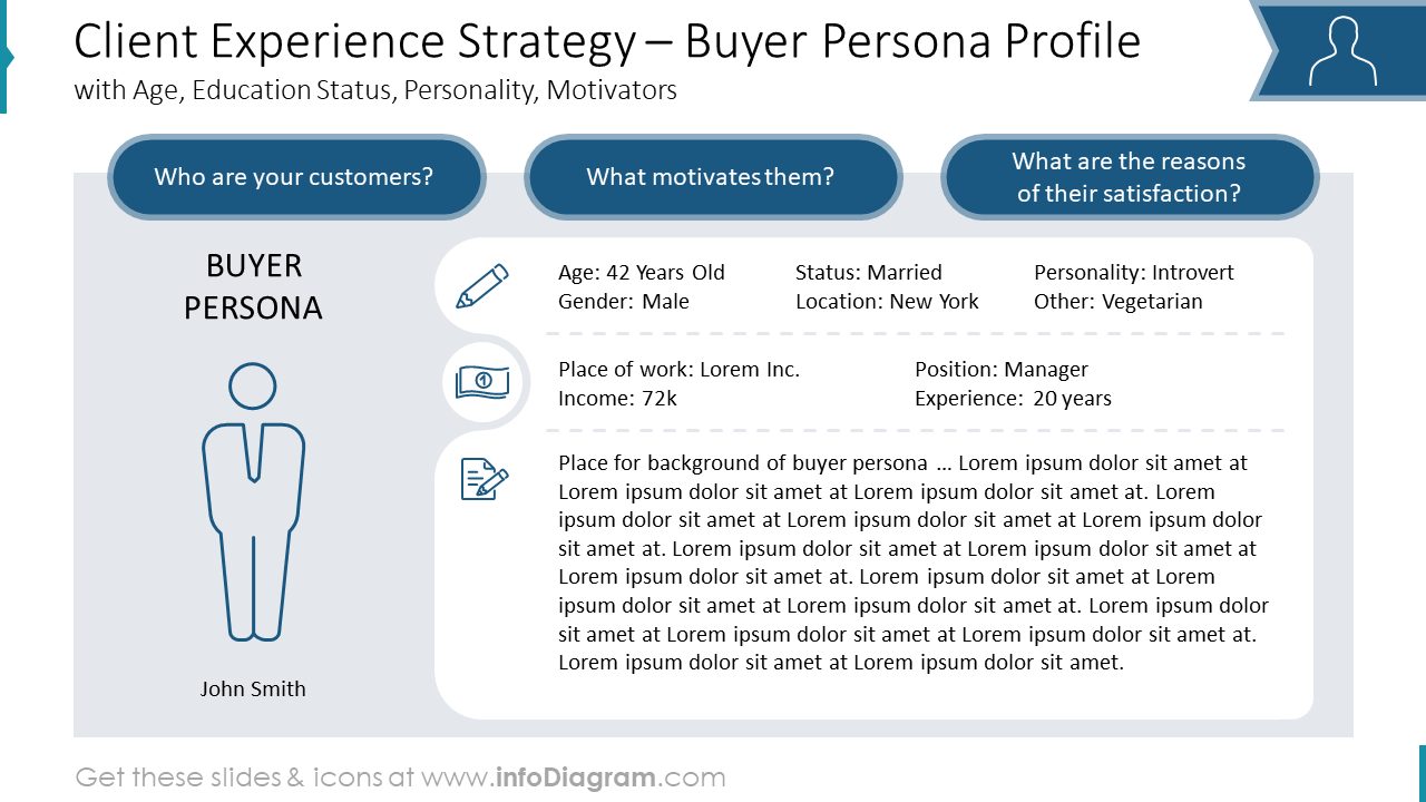 Estratégia de Experiência do Cliente – Perfil de Persona do Comprador com Idade, Status Educacional, Personalidade, Motivadores
