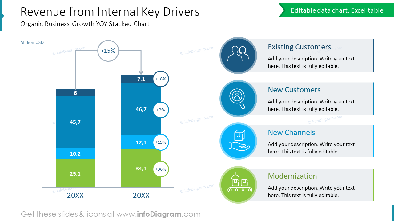 Revenue from Internal Key Drivers