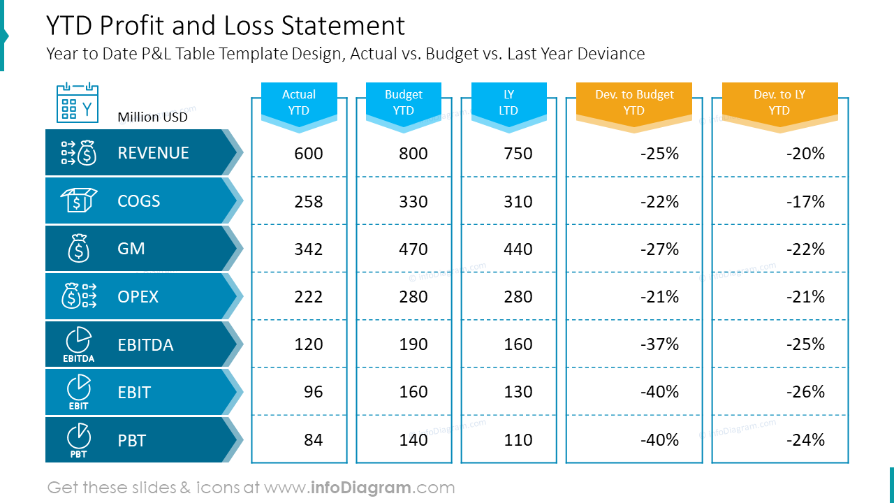 YTD Profit and Loss Statement