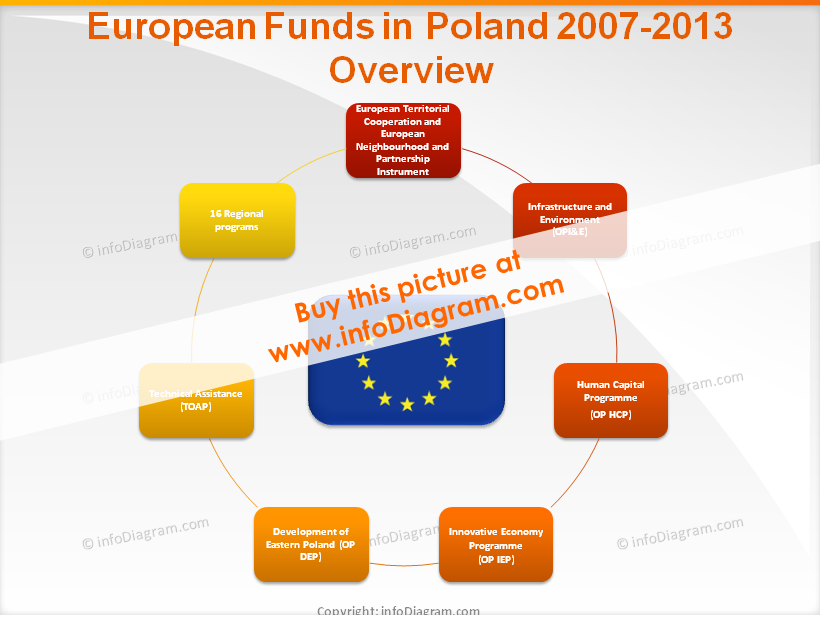 EU Funds in Poland