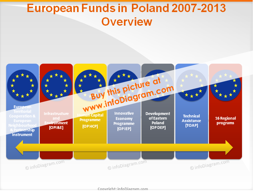 Fonds européens en Pologne
