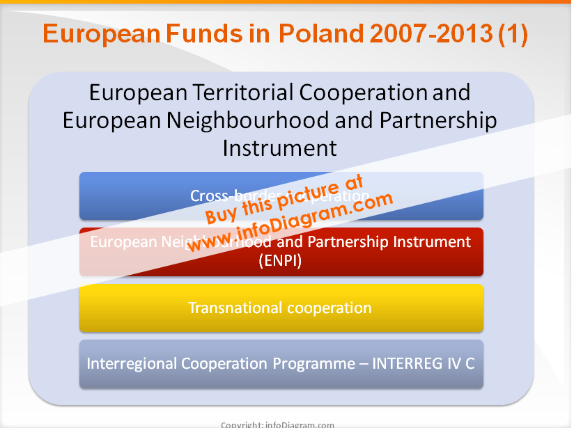 EU Funds in Poland