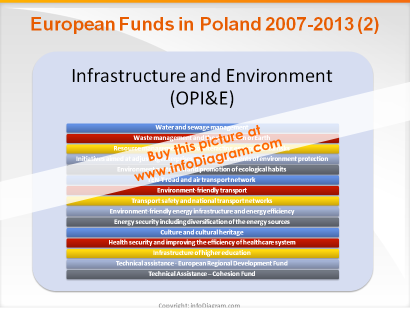 EU Funds in Poland
