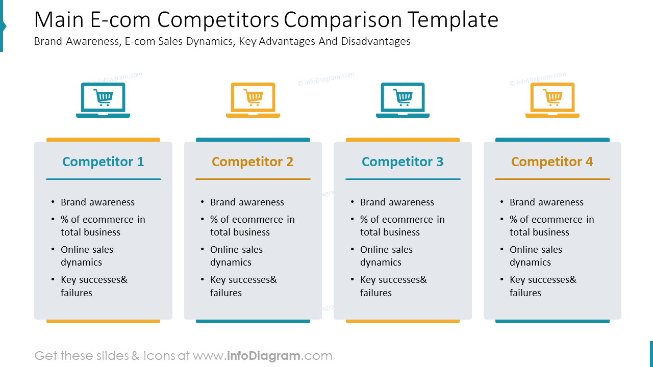 Main E-com Competitors Comparison Template: Brand Awareness, E-com Sales Dynamics, Key Advantages And Disadvantages