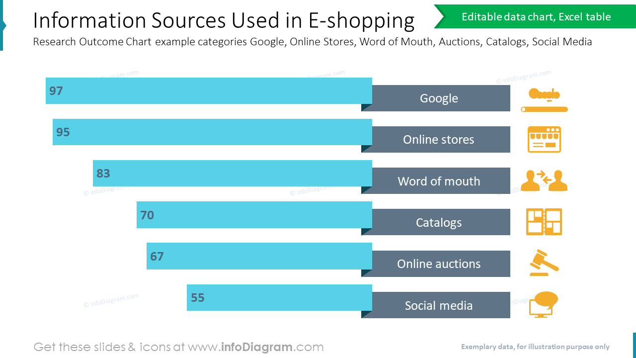 Sources d'information utilisées dans les catégories d'exemple de charte des résultats de recherche sur le commerce électronique : Google, boutiques en ligne, bouche à oreille, enchères, catalogues, médias sociaux.