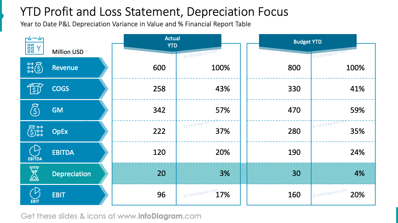 YTD Profit and Loss Statement, Depreciation Focus