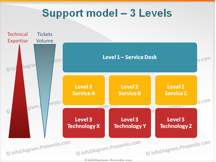 IT Service Management