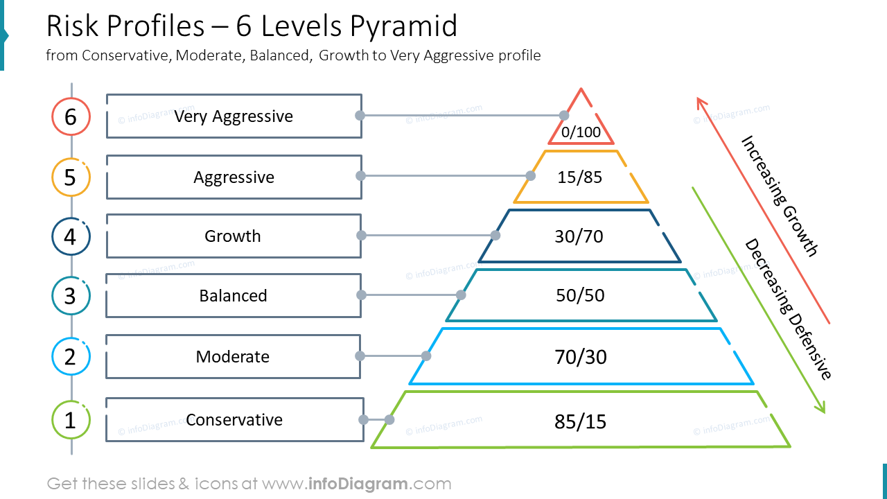 Risk Profiles – 6 Levels Pyramid from Conservative, Moderate, Balanced, Growth to Very Aggressive profile