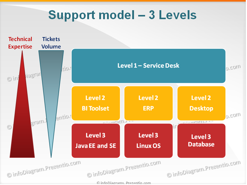 IT Service Management