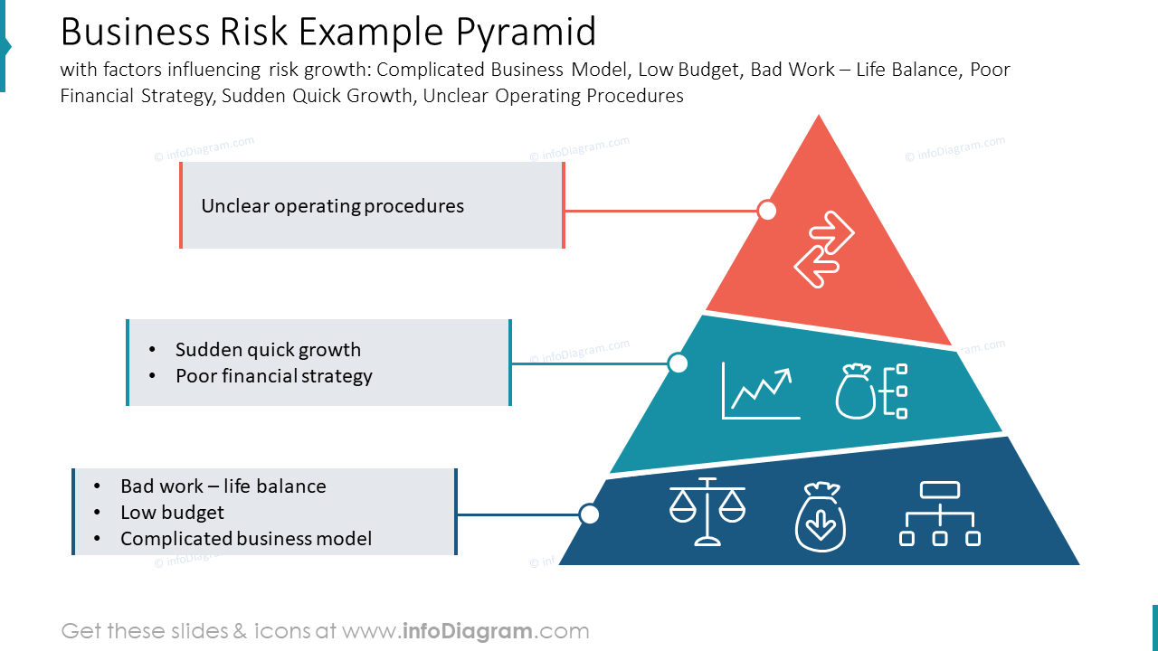 Beispielpyramide für Geschäftsrisiken mit Faktoren, die das Risiko-Wachstum beeinflussen: Komplexes Geschäftsmodell, niedriges Budget, schlechtes Work-Life-Balance, schlechte Finanzstrategie, plötzliches schnelles Wachstum, unklare Betriebsabläufe.