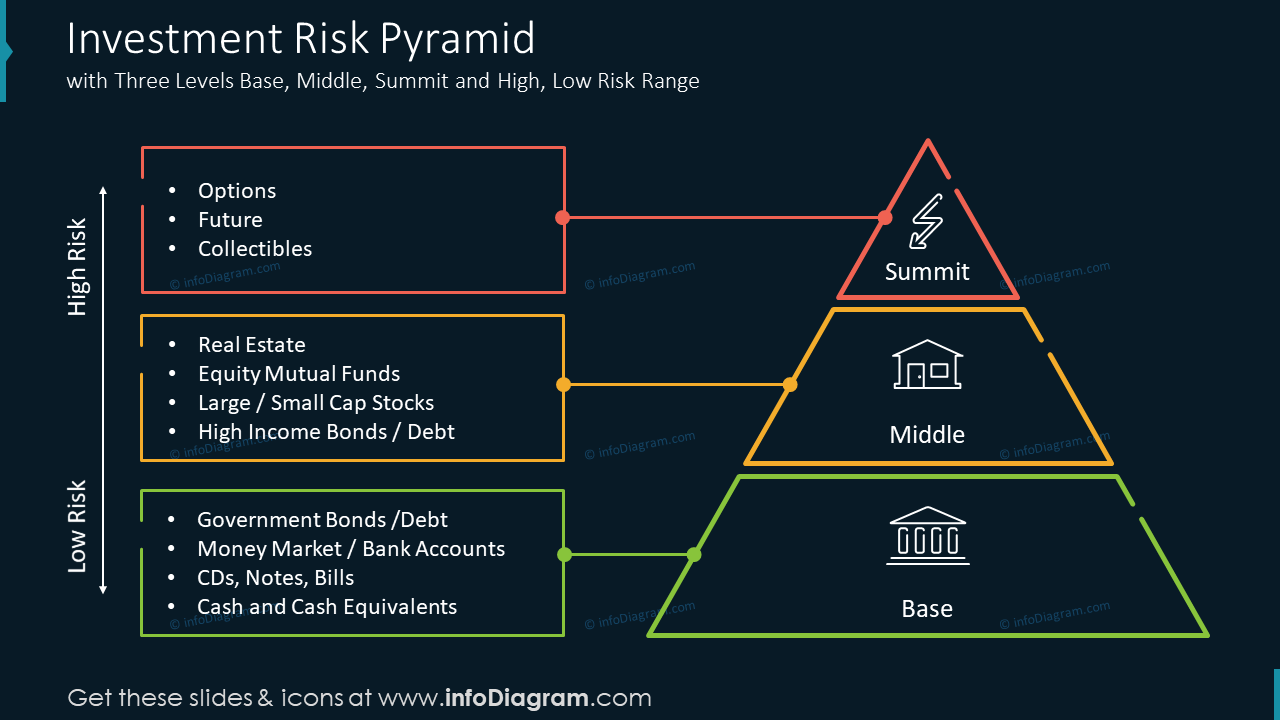 Geschäftsrisiko PPT Pyramidenfolie mit drei Ebenen