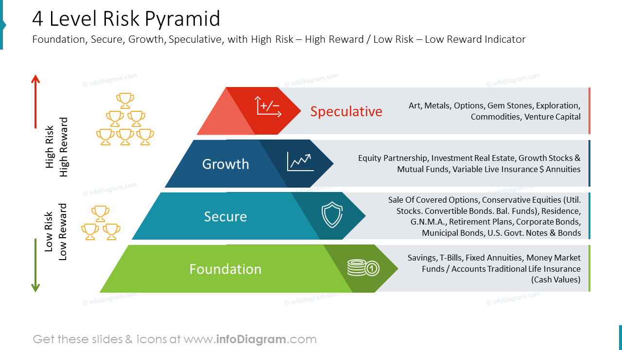 4 Level Risk Pyramid Foundation, Secure, Growth, Speculative, with High Risk – High Reward / Low Risk – Low Reward Indicator