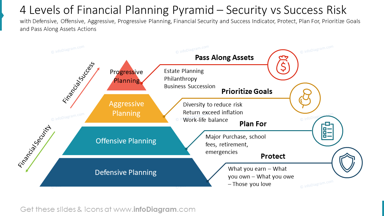 4 Levels of Financial Planning Pyramid – Security vs Success Riskwith Defensive, Offensive, Aggressive, Progressive Planning, Financial Security and Success Indicator, Protect, Plan For, Prioritize Goals and Pass Along Assets Actions