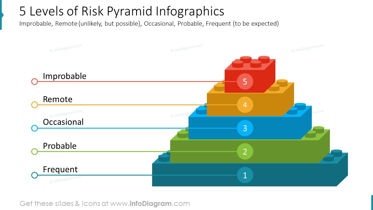 5 Niveaux de la pyramide des risques Infographies Improbable, Éloigné (peu probable, mais possible), Occasionnel, Probable, Fréquent (à s'attendre)