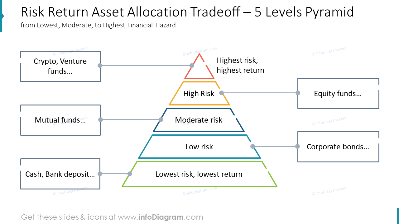 Pyramide de l'allocation d'actifs des risques et rendements – 5 niveaux du plus bas, modéré, au plus élevé risque financier.