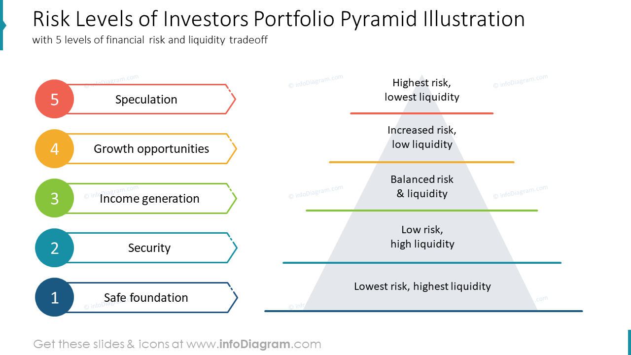 Modèle de diapositive de la pyramide de stratégie d'allocation d'actifs