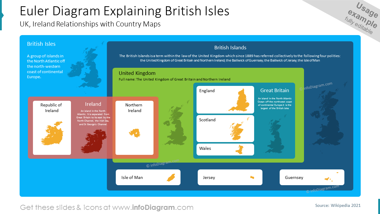 Diagrama de Euler Explicando as Relações das Ilhas Britânicas, do Reino Unido e da Irlanda com Mapas do País