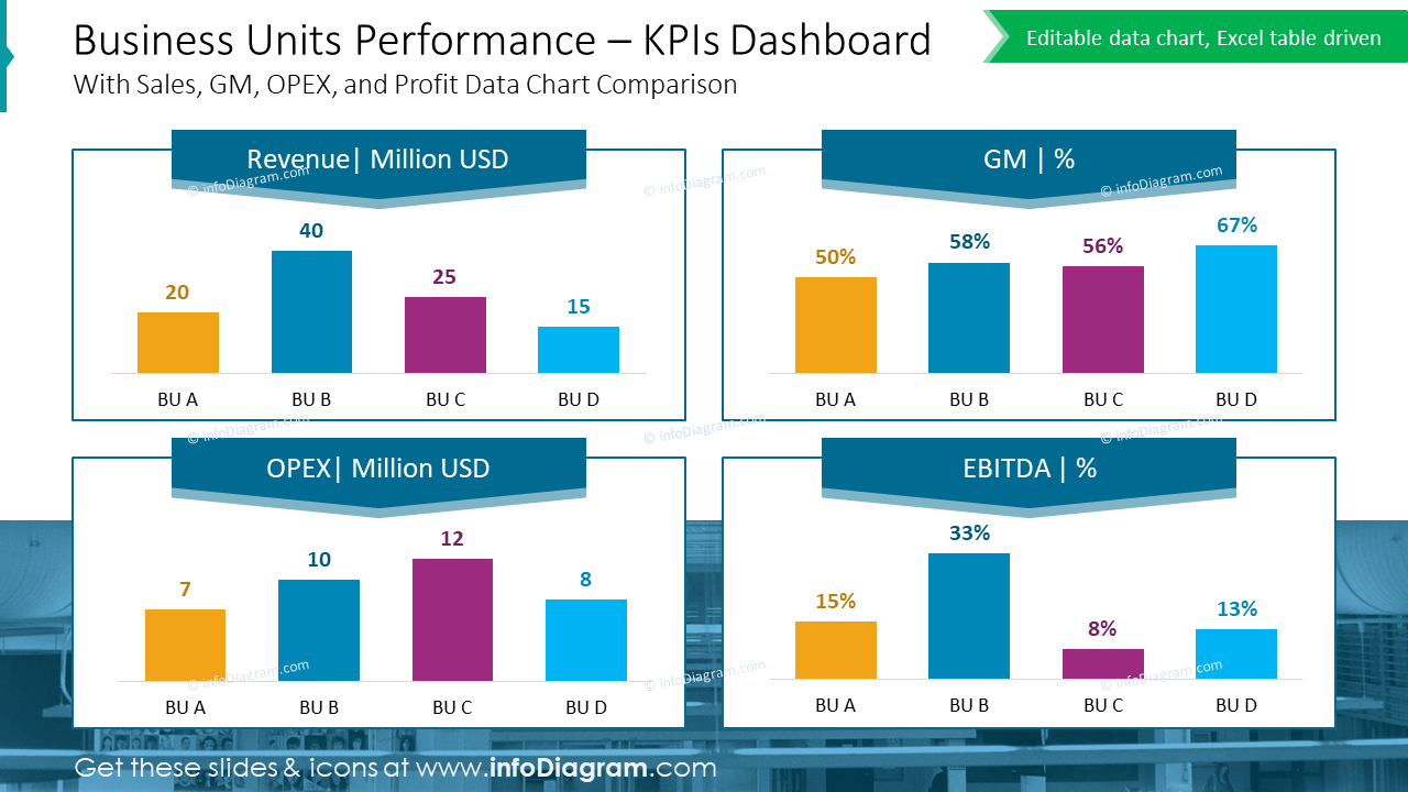 Performance des unités commerciales – Tableau de bord KPI