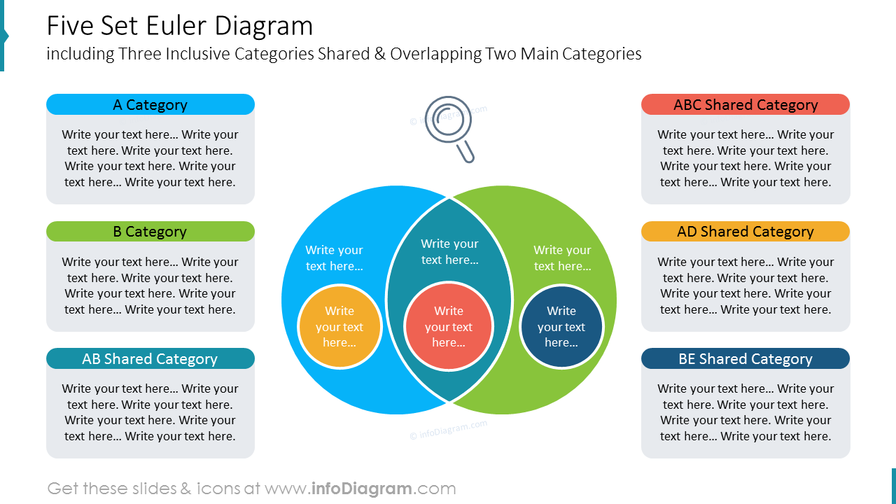 Diagrama de Euler de Cinco Conjuntos incluindo Três Categorias Inclusivas Compartilhadas e Sobrepostas a Duas Categorias Principais