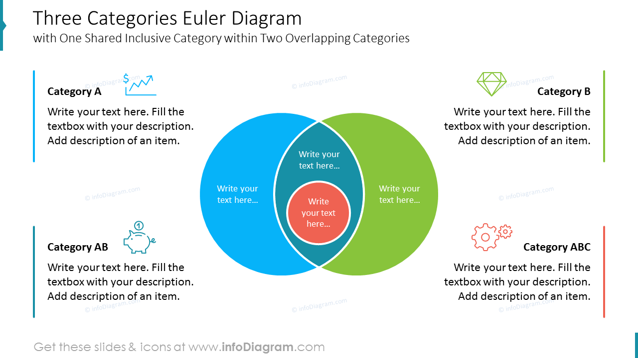 Diagrama de Euler de Três Categorias com Uma Categoria Inclusiva Compartilhada dentro de Duas Categorias Sobrepostas