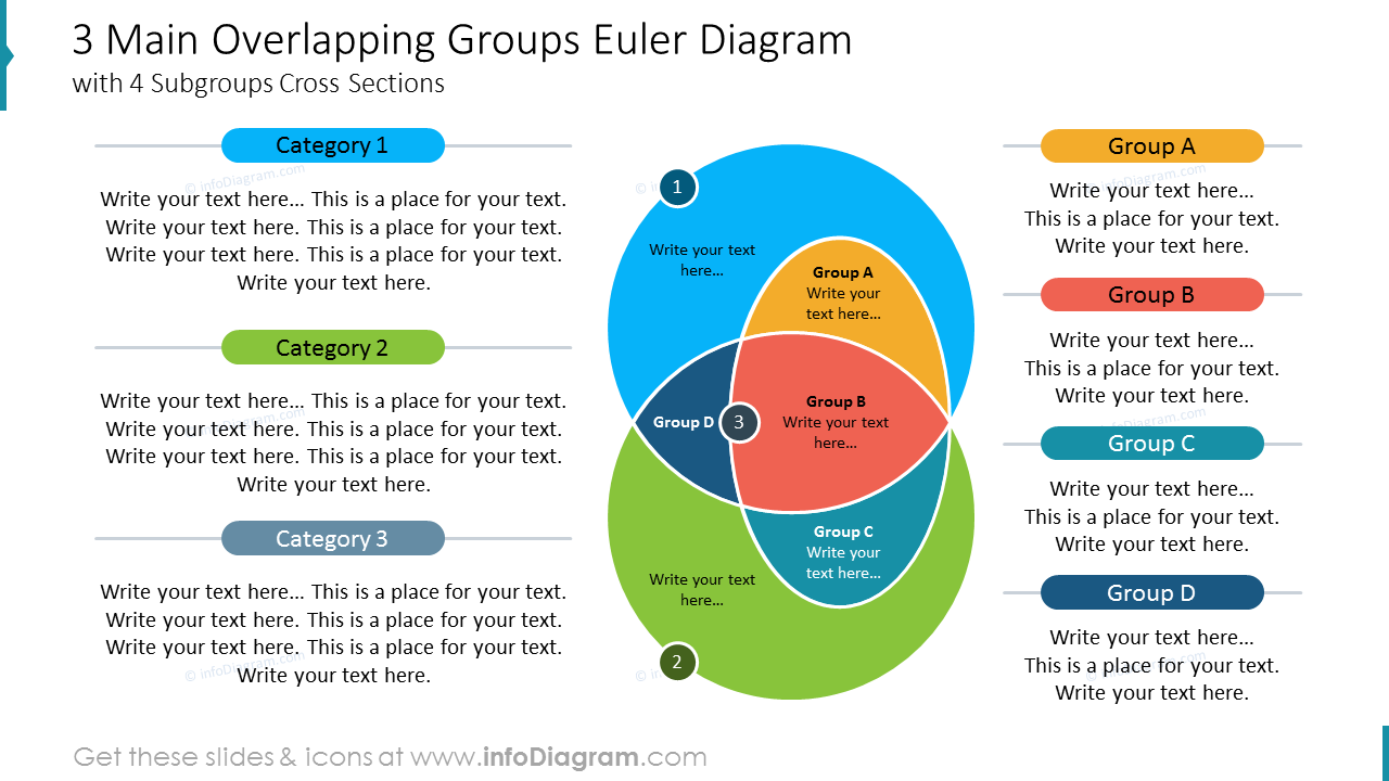 3 Main Overlapping Groups Euler Diagram with 4 Subgroups Cross Sections