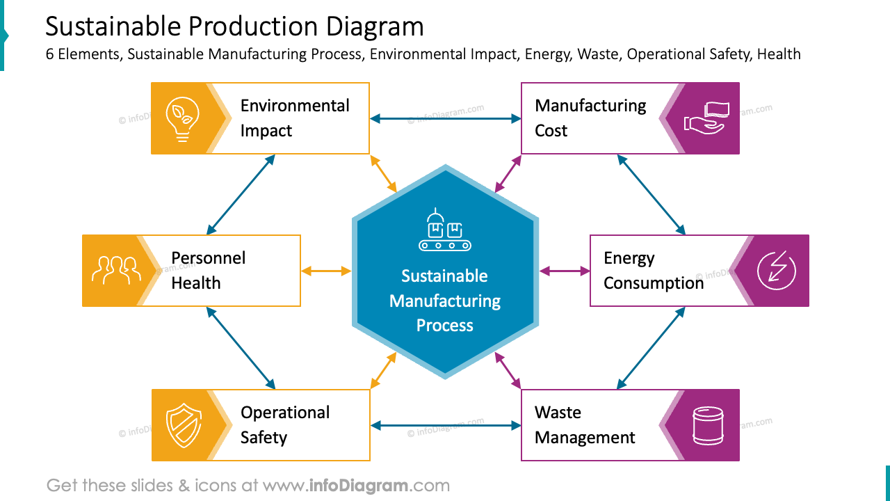 Schéma de production durable