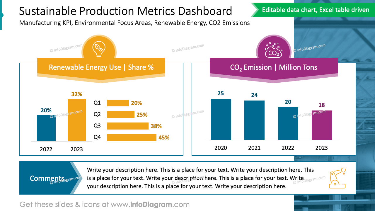 Tableau de bord de la production durable