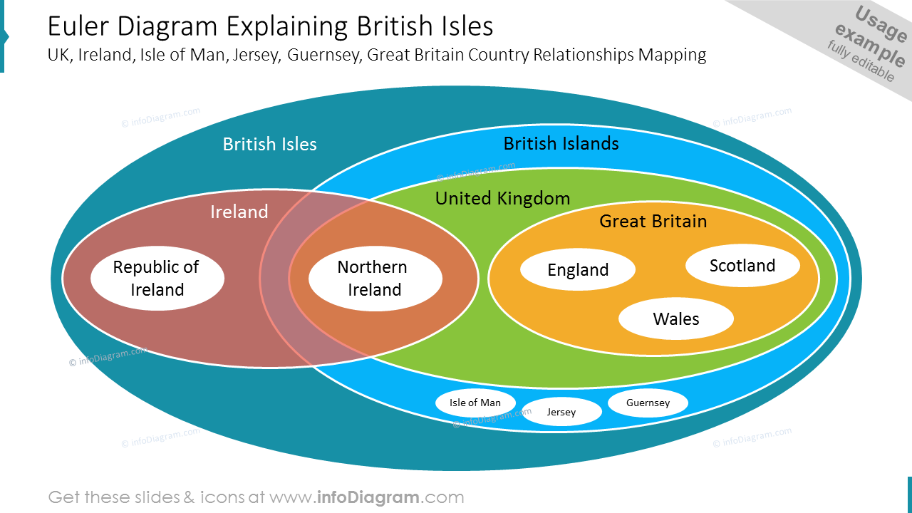 Diagramme d'Euler expliquant les relations entre les pays des îles britanniques : Royaume-Uni, Irlande, île de Man, Jersey, Guernesey, Grande-Bretagne.