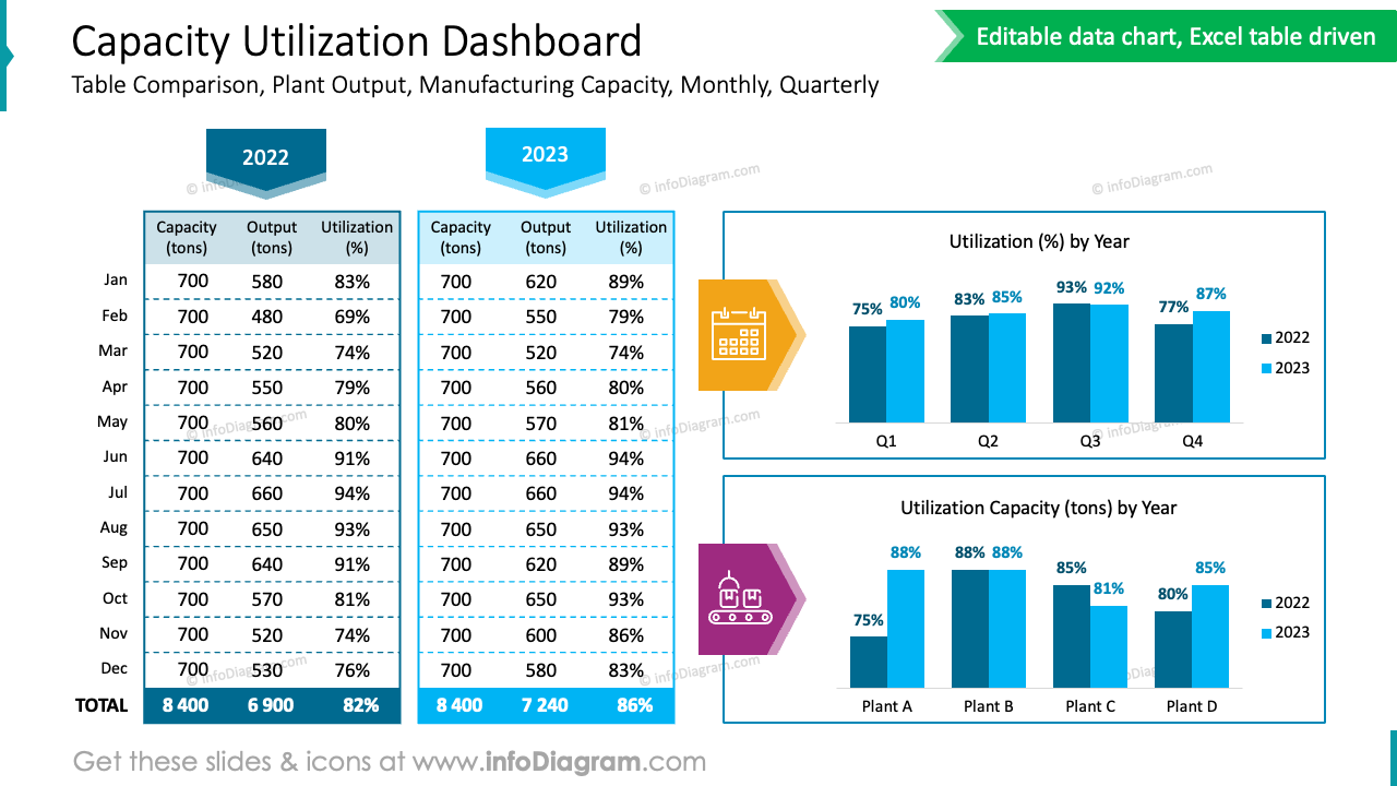 Tableau de bord de l'utilisation des capacités