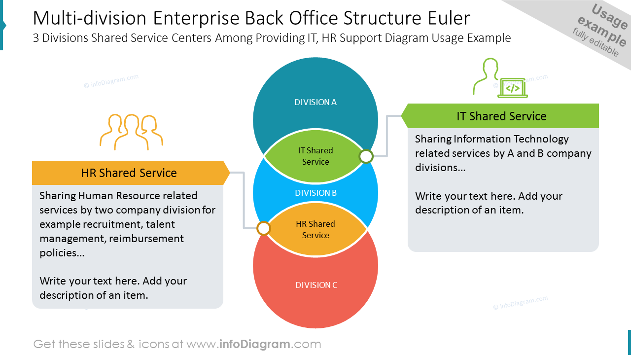 Estrutura de Back Office de Empresa Multi-Divisão Euler 3 Divisões Centros de Serviços Compartilhados Entre Fornecimento de TI, Exemplo de Uso do Diagrama de Suporte de RH