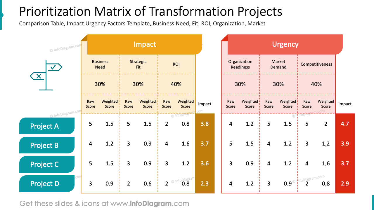 Matrice de priorisation des projets de transformation