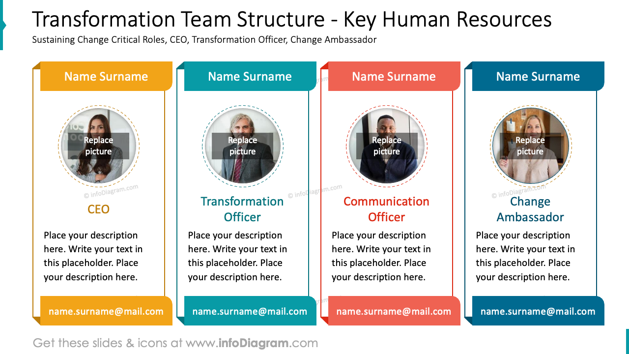 Structure de l'équipe de transformation - Ressources humaines clés