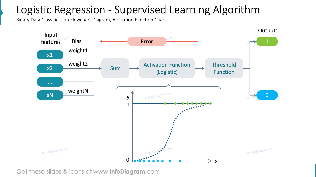 Logistische Regression - Überwachter Lernalgorithmus
