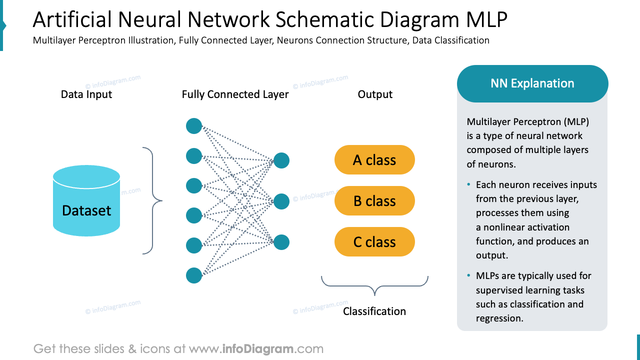 Schematisches Diagramm eines künstlichen neuronalen Netzes MLP
