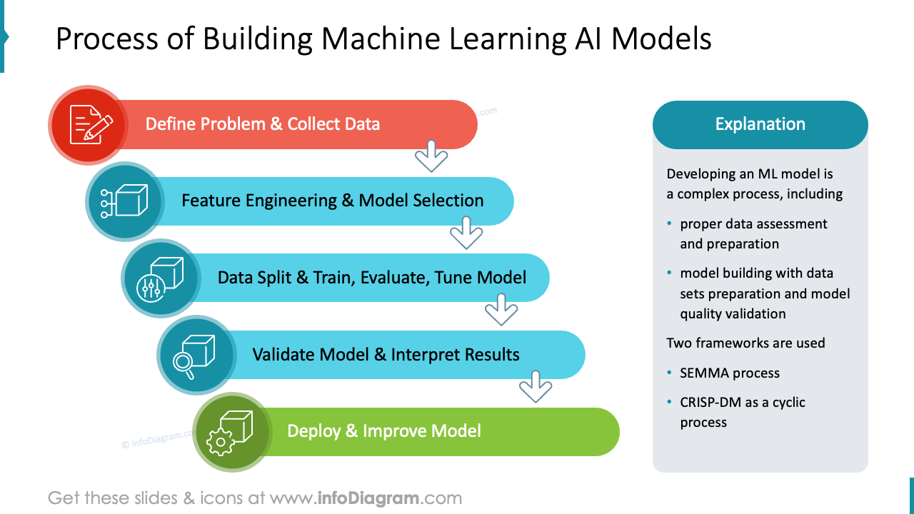 Proceso de Construcción de Modelos de Inteligencia Artificial de Aprendizaje Automático
