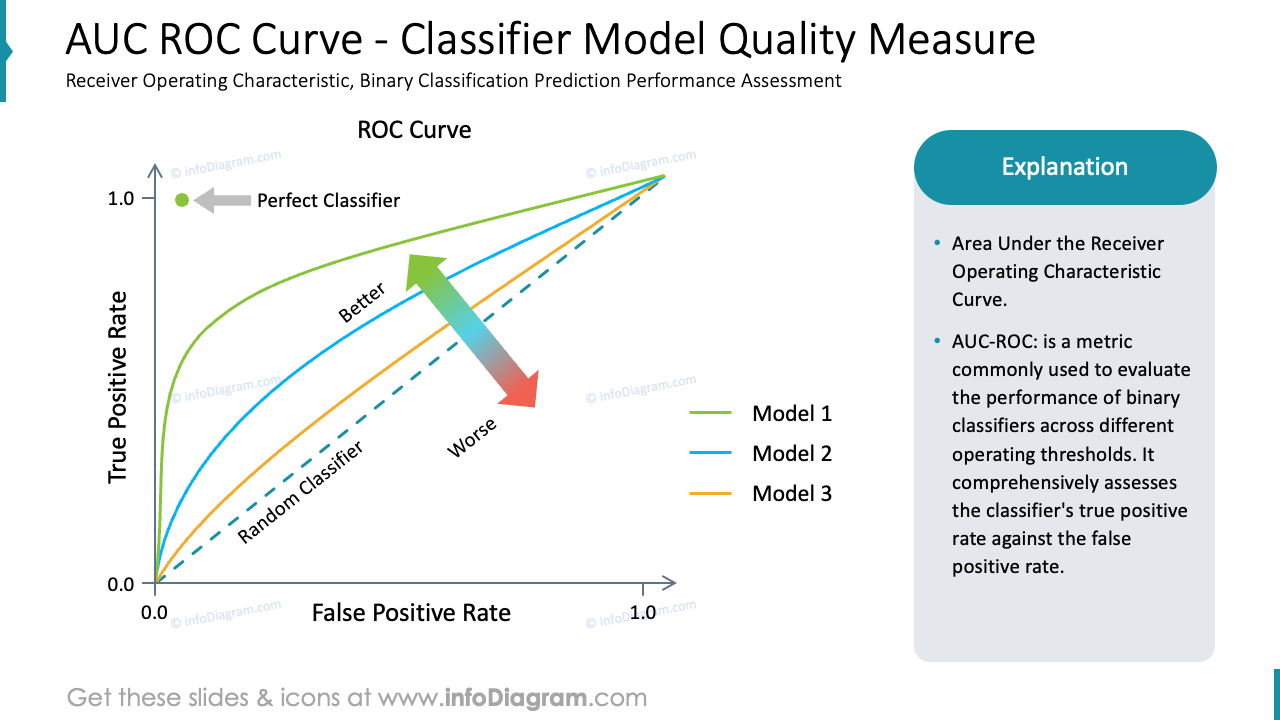Courbe ROC AUC - Modèle de classificateur Mesure de qualité