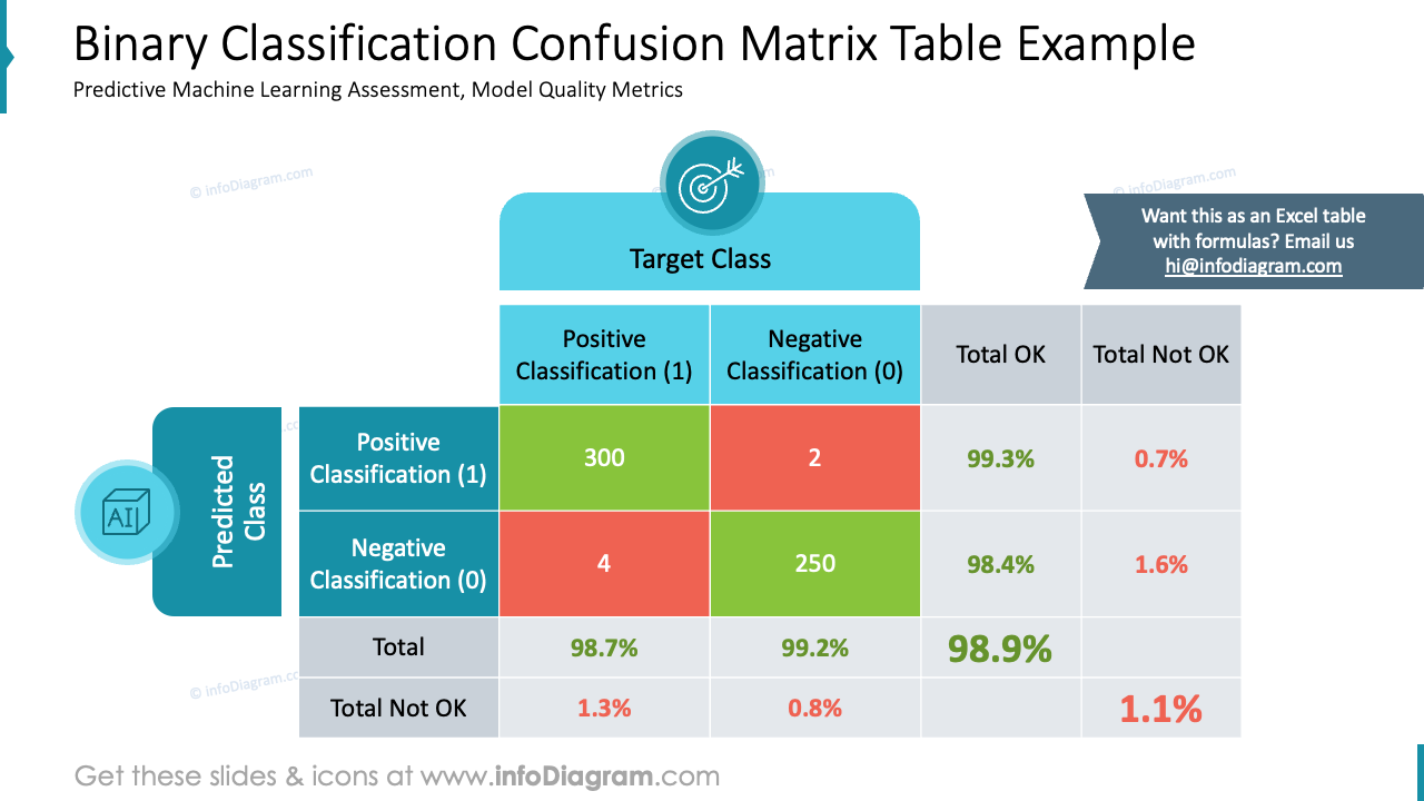 Ejemplo de tabla de matriz de confusión de clasificación binaria